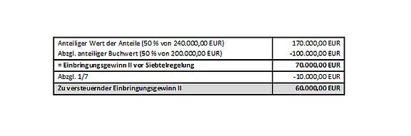Inotabelle Einbringungsgewinn